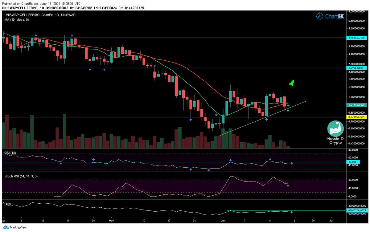 DDiaz_DanielD's tweet photo. $CELL | @cellframenet | UPDATE!
**IF** we can push above these MAs... ๐คฏ!
โ
MAs converging w/ 20 heading up!๐
โ
RSI trying resistance again (50)!๐ช
โ
Stoch & OBV heading up!
#FollowMyRocket! Checkout my vid on #CellFrame โฌ๏ธ
https://t.co/kv97nJDJcE https://t.co/P3obOD9WD1