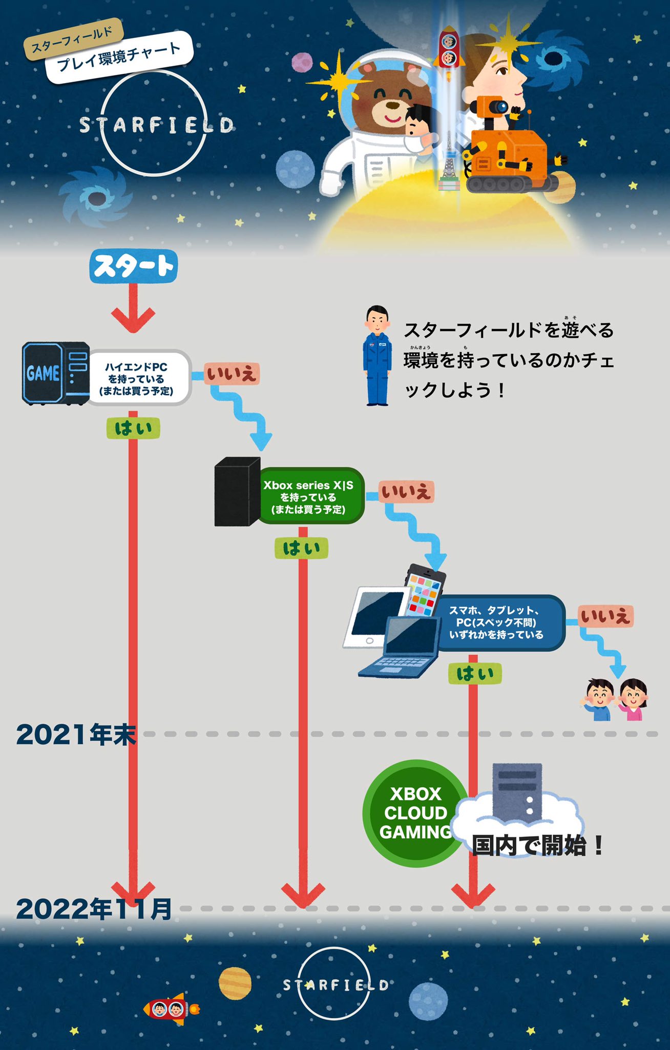 Yo ベセスダで検索すると まあ 一部荒れてるなぁと感じる 深く突っ込む気にはなれないけど ネットで見つけたstarfieldのプレイ環境のフローチャートが秀逸なので 興味がある人は参考にしてね にしても いらすとやでstarfieldのメインビジュアルを