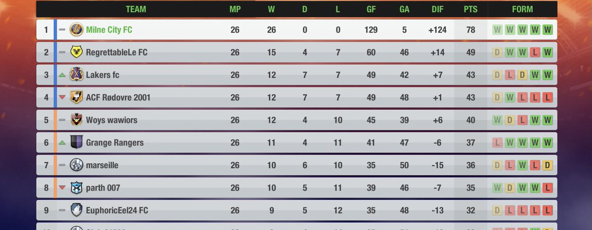 💙💯 SEASON!🧡

Milne City are delighted to have sealed the League 3 title with a 100% win record! Our invincible season has been one that will love long in the memory!
We will commemorate the heroes in the coming days!
🅿️2️⃣6️⃣ 
W2️⃣6️⃣
#CityInvincibles
#TopEleven