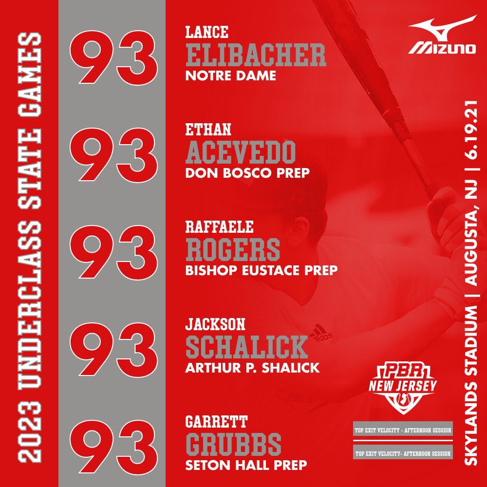 PrepBaseballNJ's tweet photo. 𝘛𝘰𝘱 Exit Velos- Afternoon Session

2023 Underclass State Games

1️⃣100 - David Rodriguez (Millville)
2️⃣98 - Justin Shadek
3️⃣98 - Michael Chiaravallo
4️⃣98 - Joshua Janove (Cherry Hill East)
5️⃣97 - Robby Carvelli (St. Joseph of Metuchen)

@prepbaseball https://t.co/pyUcHNtzEZ