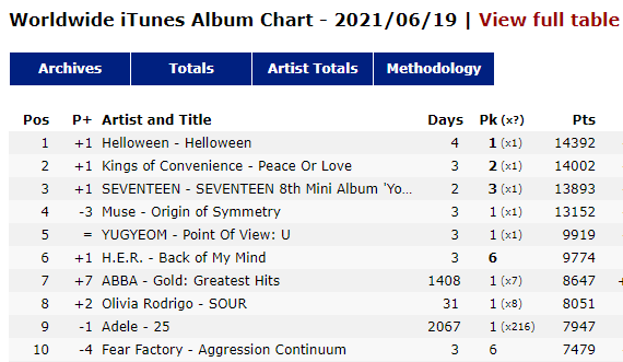 svtcharts's tweet photo. Worldwide iTunes Album Chart - 2021/06/19 

#3 Seventeen - Your Choice (+1) *new peak*

#SEVENTEEN #세븐틴 @pledis_17
#Ready_to_love  #Your_Choice https://t.co/upaiJB0zEJ