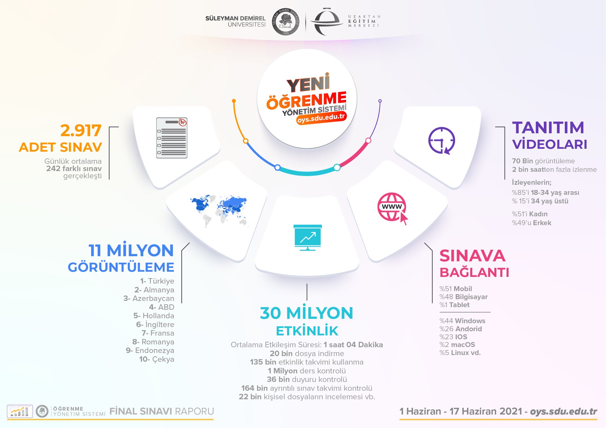 sdu uzaktan egitim merkezi sduuzem twitter