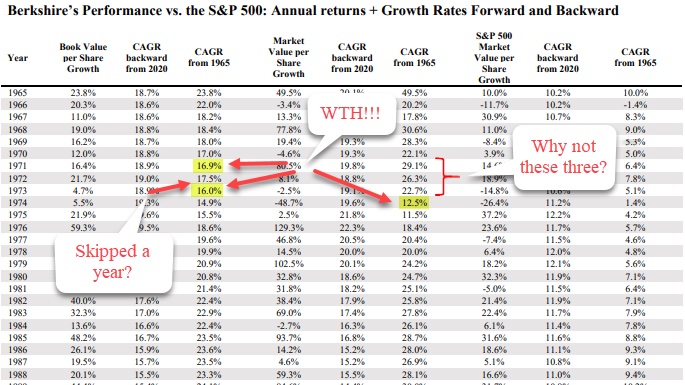 Had you used stock price for BRK, the 8-year return was 26.3% and the 9-year return was 22.7%. Both higher than using book value, naturally. Why skip a year for BRK? It seems odd correctly using a 7-year at the outset, matching your original period, but then skipping a year. 12/