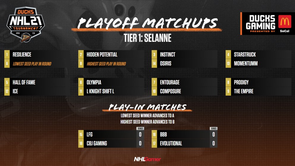 (1/3) Now that Pool Play is over in the <a href="/AnaheimDucks/">Anaheim Ducks</a> 6v6 Tournament presented by <a href="/McDonalds/">McDonald's</a> of Southern California, here are the 3 Playoff Divisions before tomorrow's initial games begin! In the Selanne Division <a href="/CBJgaming/">CBJ Gaming</a>, <a href="/LFGNHL/">LFG</a>, <a href="/BBBNHL/">BBB</a> &amp; Evolutional play in the Round of 32.