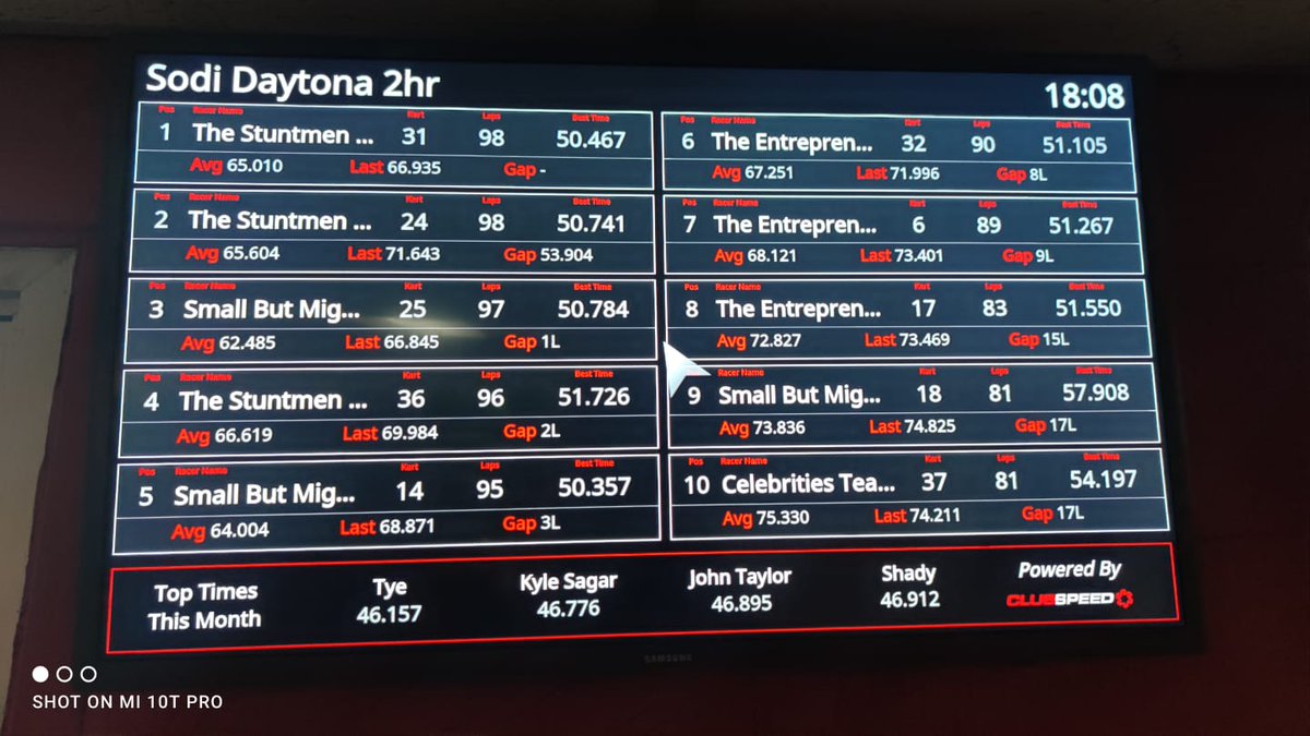 Stuntmen win at the <a href="/BOTCharity/">BackonTrack Charity</a> kart race..thank you to all my drivers who did the business
<a href="/g_tamsin/">Tamsin Germain</a>  <a href="/benlennon8/">Ben Lennon</a> Adam Deans , Josh Wakefield @geordiepaterson 
<a href="/SandroBallest19/">Sandro#19Ballesteros</a> 
<a href="/BTrundleyRacing/">🧡Bobby Trundley Racing</a> ..
Well done guys.