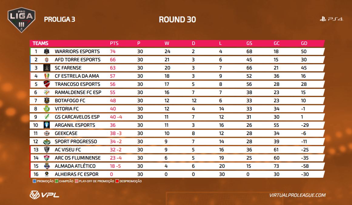 🏆 Proliga 3 - Final Standings

@WarriorseSpor19 Winners with 74 points!
<a href="/AfdTorre/">AFD TORRE ESPORTS</a> @farense_sc get promoted!
@cfeamadora @EsportsTrancoso onto the playoff match!

<a href="/ViseuAc/">Académico De Viseu FC eSports</a> <a href="/AFluminenses/">A.R.C. Os Fluminenses eSports</a> B' and <a href="/AlmadaEsports/">Almada Atlético Clube eSports</a> gets relegated to Pro Regional

#somosproclubs #endofseason