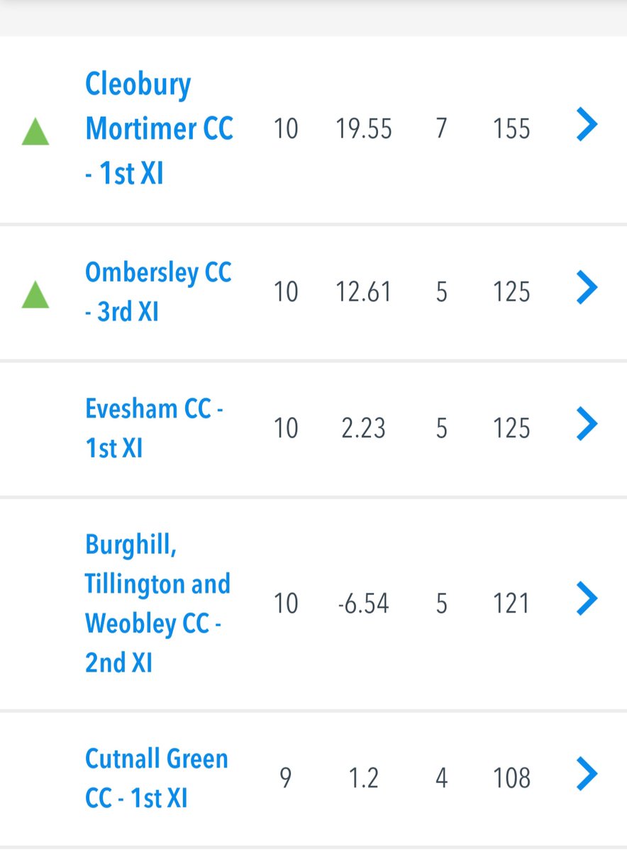 Not bad 😉🏏