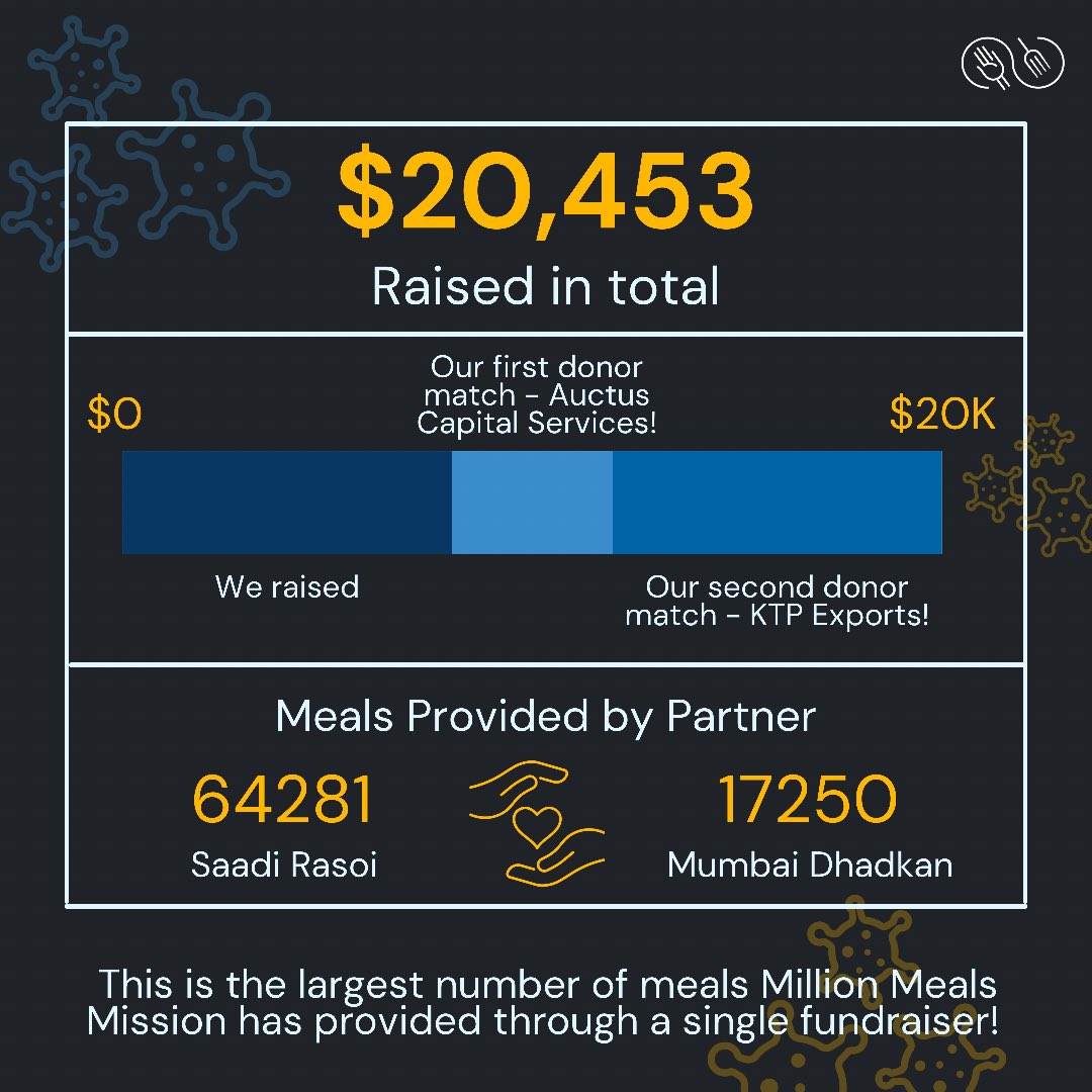 million_meals's tweet photo. Thank you. Thank you 80,000 times. 🙏 

Our fundraiser raised a total of $20,000! Thank you to everyone who donated and showed support. 🌏🍜

#millionmealsmission #foodinsecurity #hunger #act #action #nonprofit #impact #covid_19 #covid19india #covidindiainfo #covidindiafundraiser https://t.co/7dl8fjVS1O