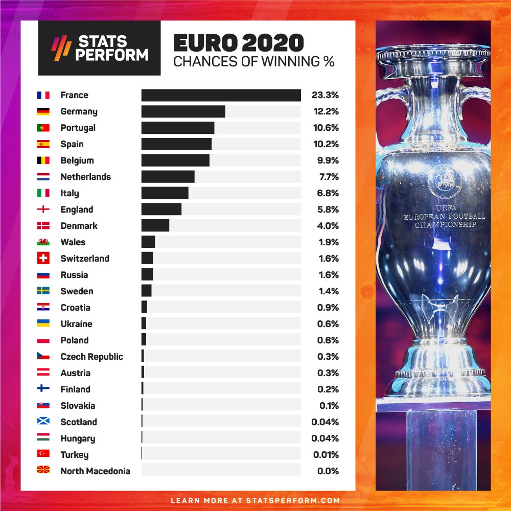 Euro 2020 : Un supercalculateur prédit qui remportera le trophée