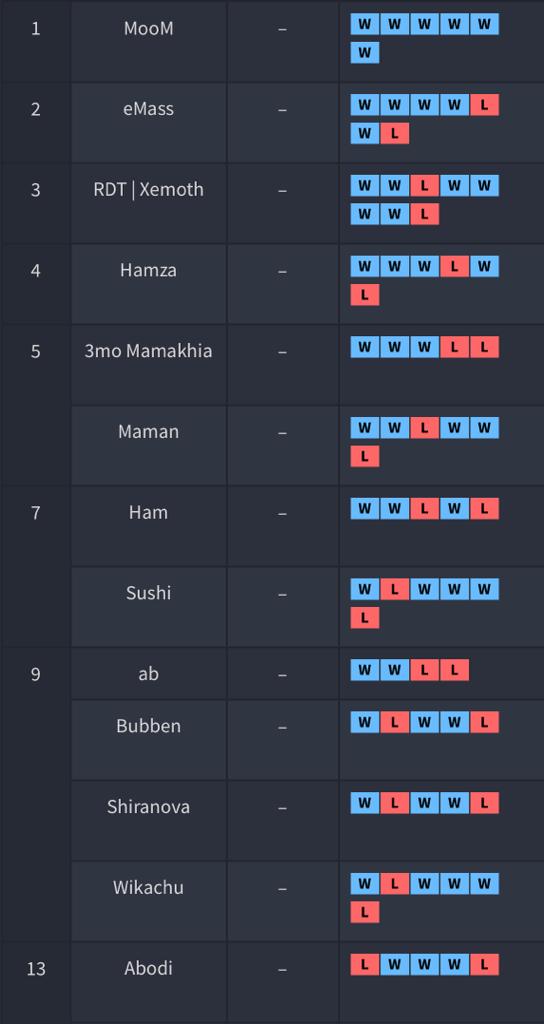 Stiergroup1's tweet photo. @moom1 
@eMassUltimate 
@Xemoth_ 
@ProfMolokhia 
@TRF_Maman2212 
@sushi_121 
@HamTheSolo 
@tera856

Stay tuned for our Top 8 Special Invitational next Saturday #June26th 🔥🔥 https://t.co/vq9ooW6PFb
