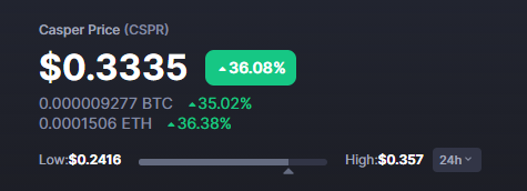 Pygoz's tweet photo. In a sea of red there is one #crypto in my portfolio that is doing exceptionally well compared to the rest and that is $CSPR @Casper_Network 🚀 https://t.co/AOEHCiAaWI