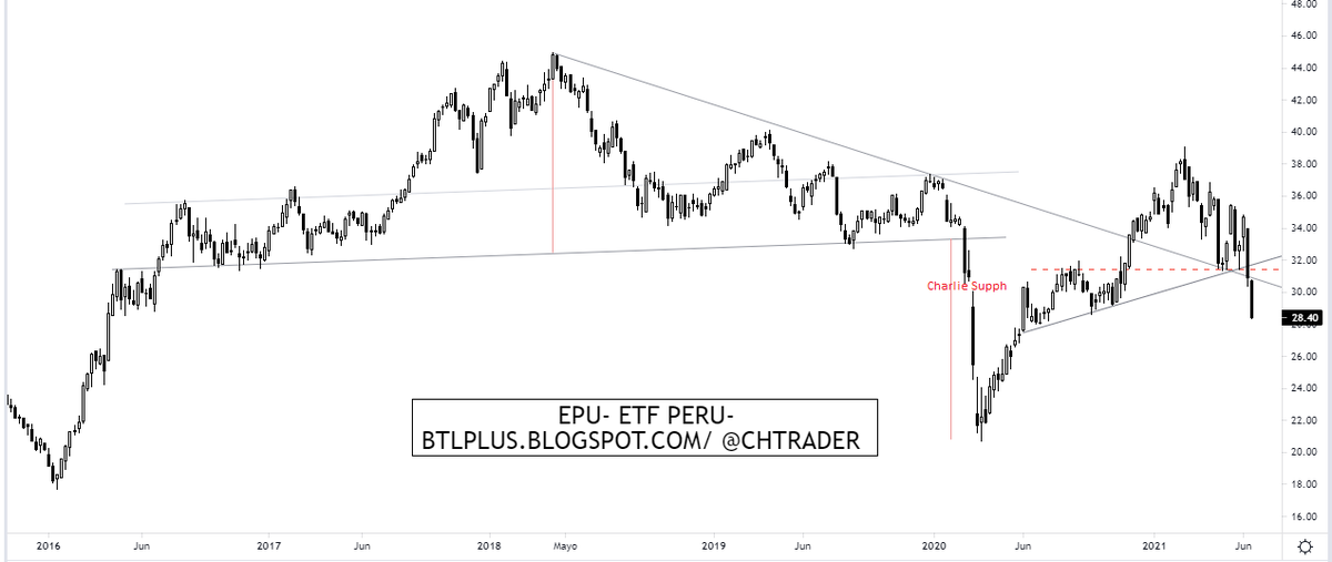chtrader's tweet photo. 2- #Peru x 2 - #EPU + #USDPEN - update
👇
https://t.co/gjtBBb1LOP
#EmergingMarkets #ETF #forex #dolar #research https://t.co/MQIgqJhgwQ