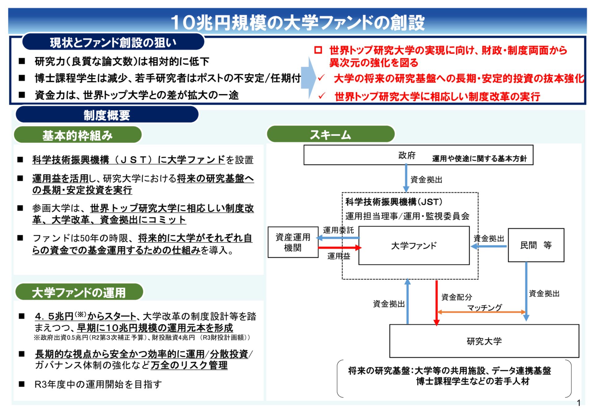 たけぞう Pa Twitter 10兆円規模の大学ファンドの創設 令和3年度中の運用を目指す