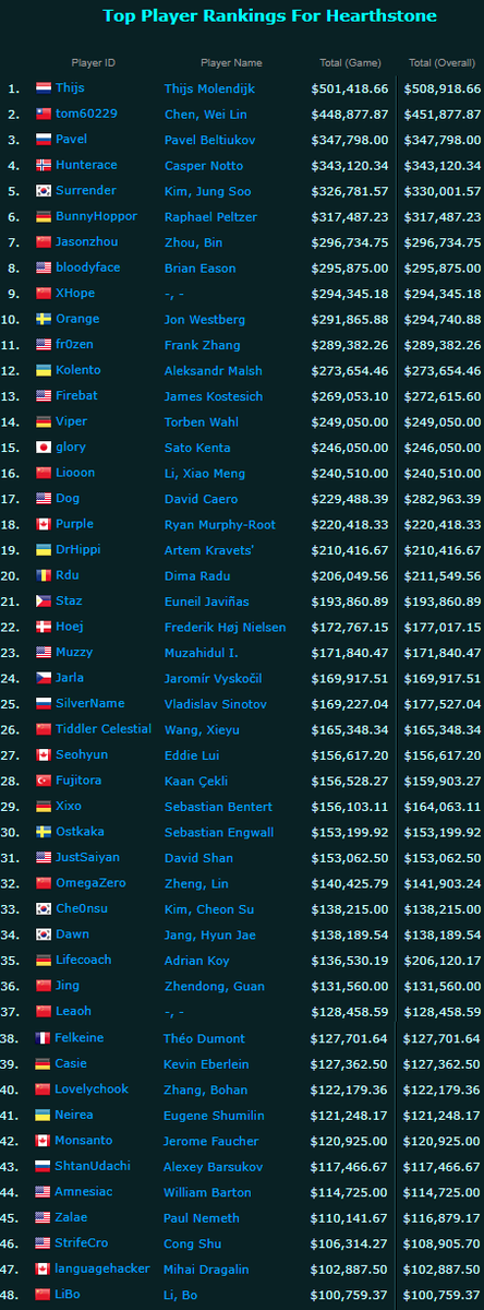 Saw <a href="/Azumoqt/">TJ Sanders</a> talk about the 100K club today. @G2Thijs 500K club. What a legend 🏆