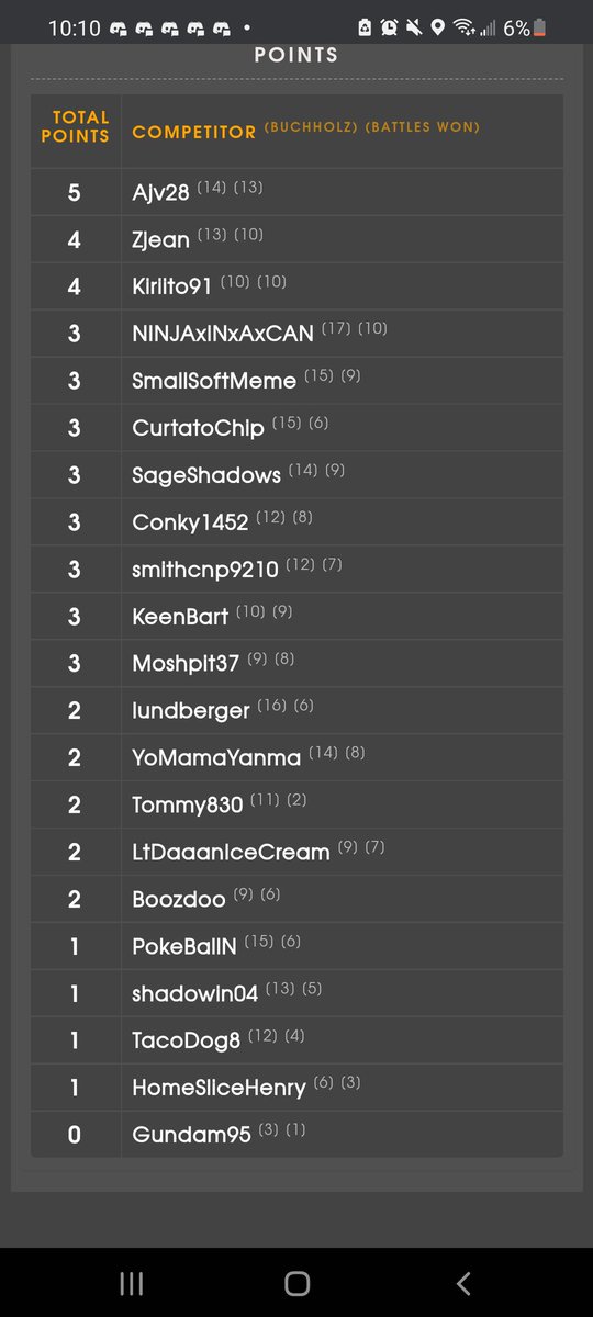 After 2 Hours, 38 Minutes, 5 Rounds, 51 Swiss Matchups, and 153 Individual Battles! We have crowned a New <a href="/SilphGG/">Silph Arena</a> Regional Champion, and sending 2 members to Continentals! Congrats to Ajv28 on the 5-0 Sweep, and to Zjean on Claiming the Second Spot representing the Midwest!!