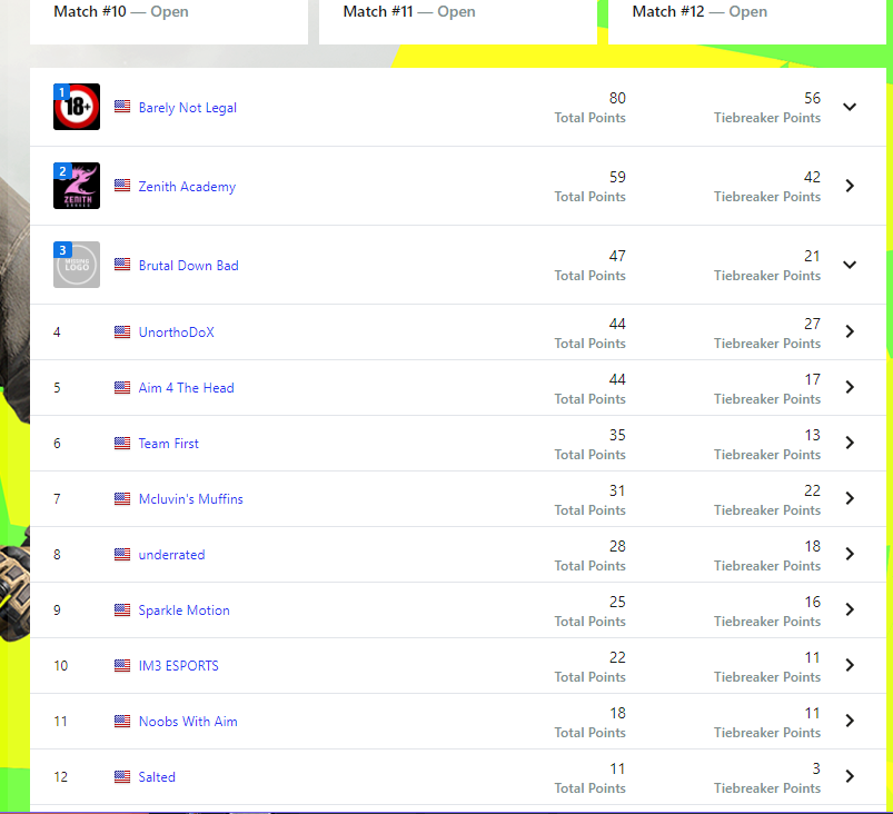 Aim4TheHead's tweet photo. Solid Day 1 of @ESLPUBG Community Challenge for the boys as we currently sitting in 5th! Looking to keep it going into Day 2! Lets get it!!! #A4THAllDay
 @kfeezymyneezy @SnapDaddy93 @___Hyped___ @VladTheInhaler_ https://t.co/fUL0y0DrWe