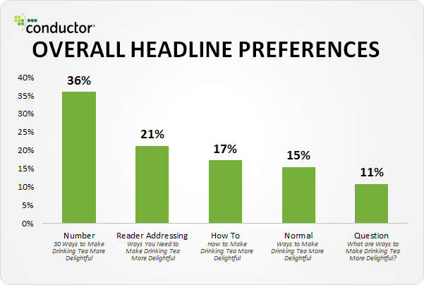 Ukb190's tweet photo. How To Create Headlines That Get Clicks
#Website #blog #Wordpress #writter #Follow us @Ukb190 
 https://t.co/eBJO9f2PU8 https://t.co/82O8RYnj8q