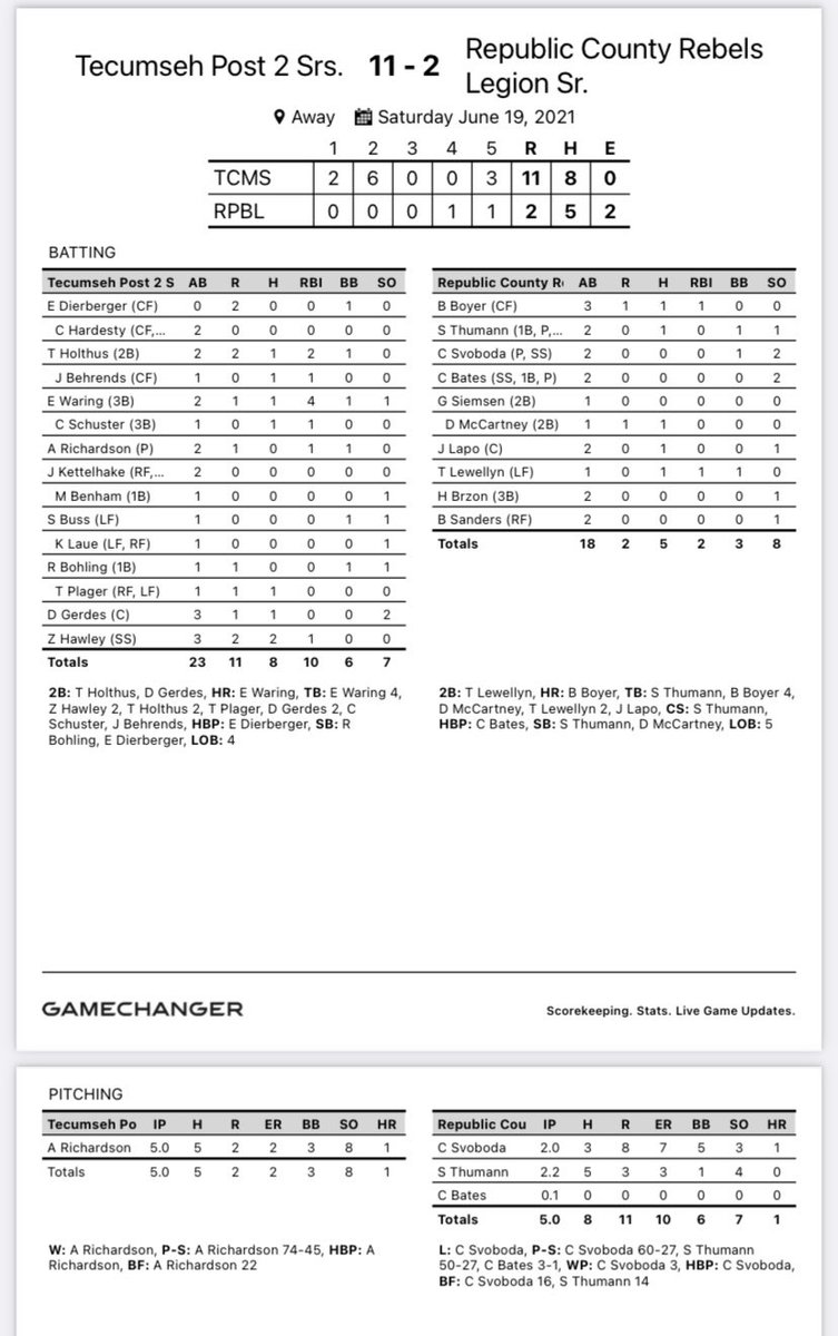 TecumsehPost2's tweet photo. Seniors pick up a win in the second game in Belleville this afternoon.               @EliWaring 1-2 Grand Slam 4RBI              @Treyholthus 1-2 2RBI BB                         Andrew Richardson 5IP 5H 8K CG https://t.co/GRJfqtUnJn