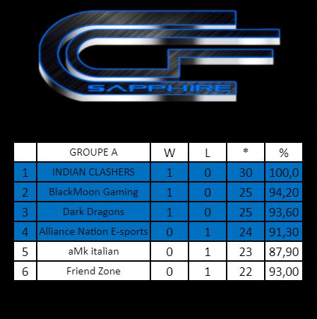AllianceCOCPR's tweet photo. Resultados de esta semana en Clash Company Federation @ClashCompanyF 1 victoria en la Liga Excellency y 1 derrota en la Liga Saphire. Y asi van los standings.
 #BoricuaNation #AllianceNationESports #DeAquiComoElCoqui #LosDelPatio #LosDeLaMata #ElVerdaderoCalenton https://t.co/DBgYt0mb6x