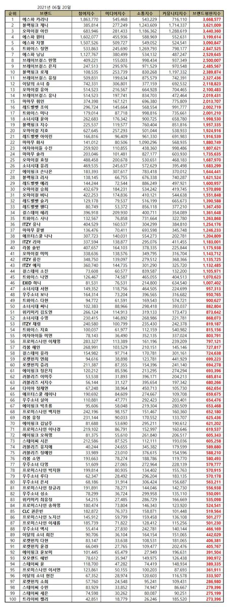 Girl Group Individual Member Brand Reputation Ranking - June 2021

1. Karina
2. Jennie
4. Winter
5. Giselle
7. Ningning
10. Rosè
16. Joy
18. Yoona
19. Jisoo
21. Irene
26. Yuri
28. Lisa
29. Yeri
32. Seulgi
33. Wendy
47. Seohyun
50. Sunny
52. Sooyoung