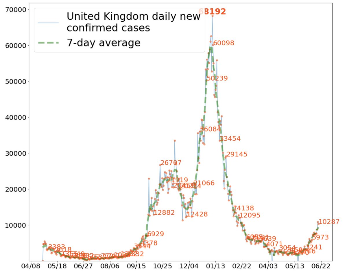 The United Kingdom's cases continue to rise. What are they waiting for to trigger action?

1/