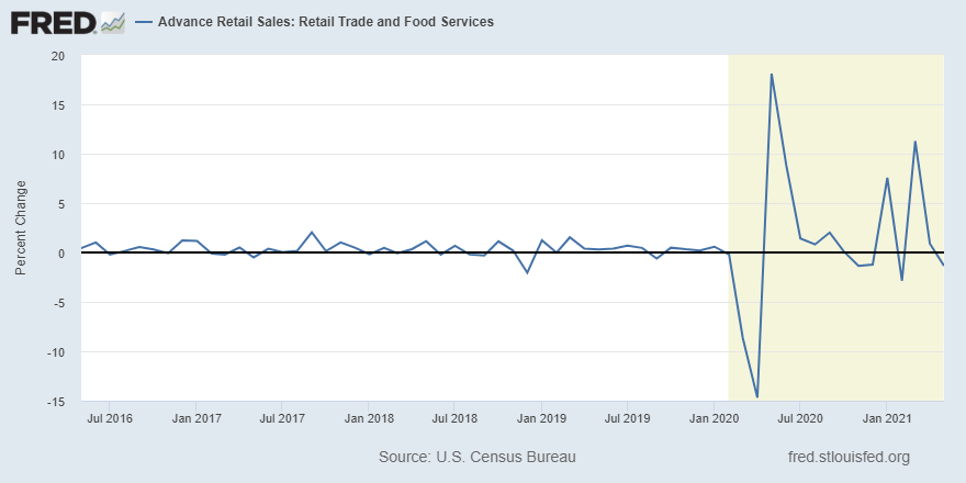 stlouisfed's tweet photo. U.S. retail and food services sales decreased by 1.3% to $620.2 billion in May. See FRED for a breakdown by business type: https://t.co/XgUAM3KKdg https://t.co/uLBQmBE0cF