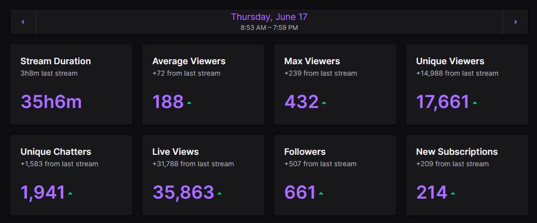 npen01's tweet photo. 60hr birthday stream down, thanks so much for all the support, love you guys <3 https://t.co/qyhBRuDpQi