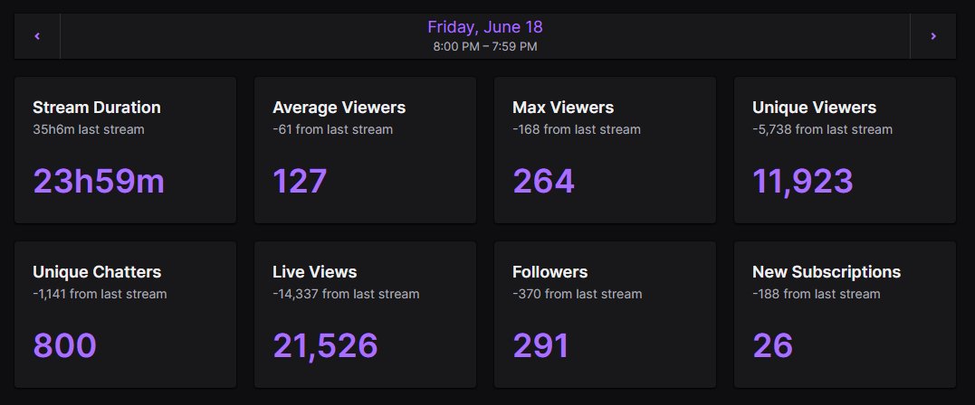 npen01's tweet photo. 60hr birthday stream down, thanks so much for all the support, love you guys <3 https://t.co/qyhBRuDpQi