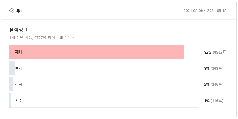 LetterFromMeToU's tweet photo. An only female community in Daum Cafe had a poll about "The most symbolic member for each GirlGroups and BoyGroups." (The one who is the face of their group.)
And out of 9707 who voted, 8982 voted (92%) for Jennie.
It was trending on theqoo.
https://t.co/0C5Vsuy2Zh https://t.co/gSKr4tBneE