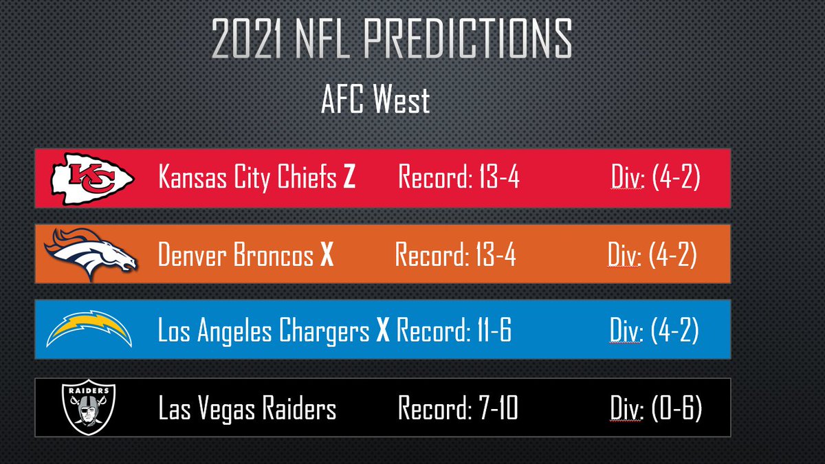 BSayless's tweet photo. Here's my predictions for the 2021 @whoopswerebad season! Awards and wayyyy too early mock draft coming soon! https://t.co/y8bXaFnjW9