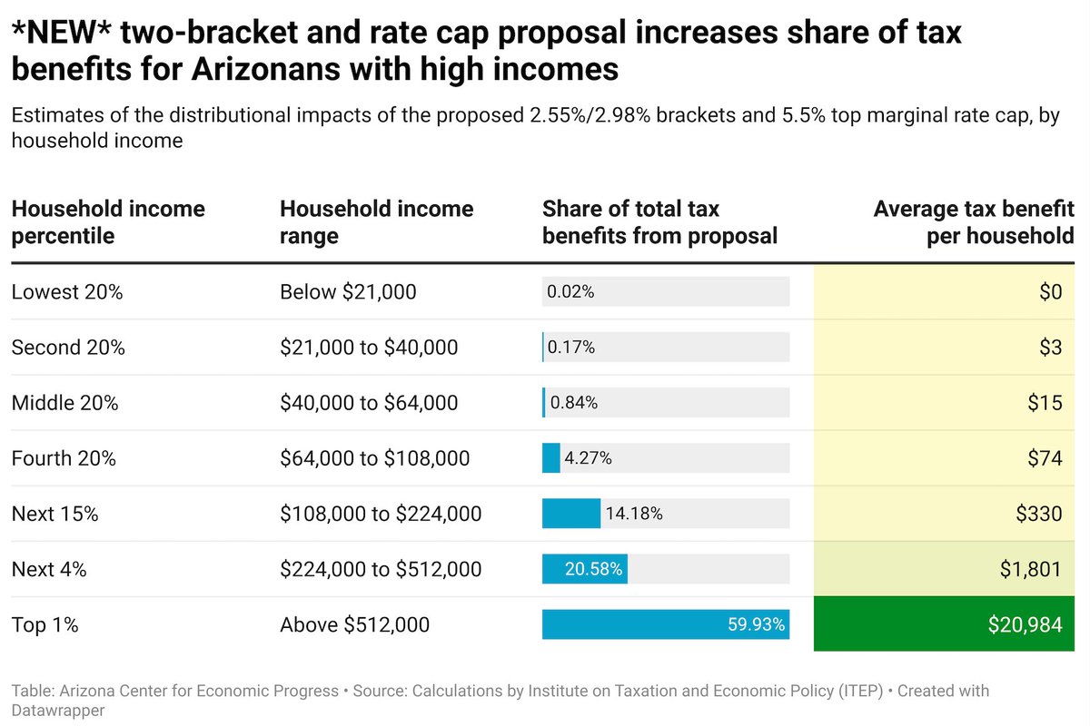 AzEconCenter's tweet image. Yes, many low &amp;amp; middle income Arizonans have faced extraordinary challenges and this proposal will give them about a $15 tax cut while giving multimillionaires a $40K tax cut to help them with their extraordinary "challenges."