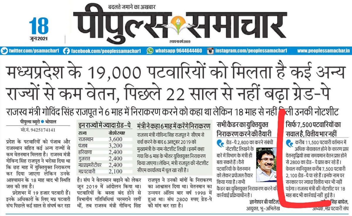 AshishBagri24's tweet photo. #mppatwarisangh
 2800 GP 
#पटवारी_वेतनमान_2800_का_वादा_पूर्ण_करिए
#पटवारी_को_गृहजिला_स्थानांतरण_दीजिए
#cpct_मुक्तकरके_पटवारी_को_नियमतिकरण_कीजिए
@ChouhanShivraj
@OfficeOfKNath
@mppatwarisangh
@GovindSingh_R
@JM_Scindia
@INCIndia
@INCMP
@BJP4India
@PMOIndia
@narendramodi https://t.co/r5ZjTYLImV