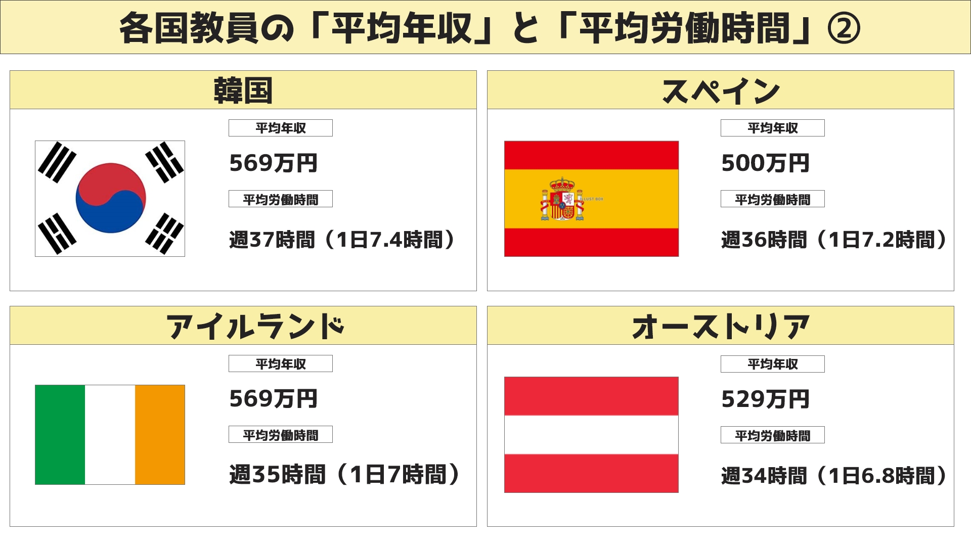 与一 しがない教員 各国教員の平均年収と平均労働時間を図解にしてまとめてみました 物価などが違うとはいえ 日本の教員の 労働時間は T Co Xcudcylmqb Twitter