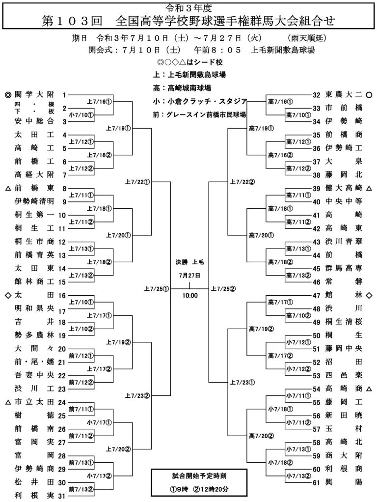 群馬県高校野球選手権大会21の優勝予想や注目選手は スポーツママのお役立ちブログ