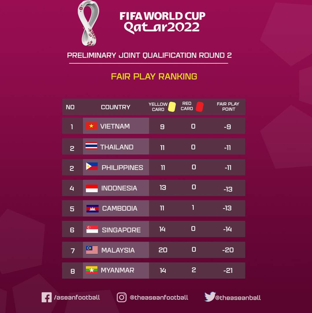 Play rank. FIFA World Cup 2022 Table. Фэйр плей таблица. World Cup ranking. Vietnam ranking.