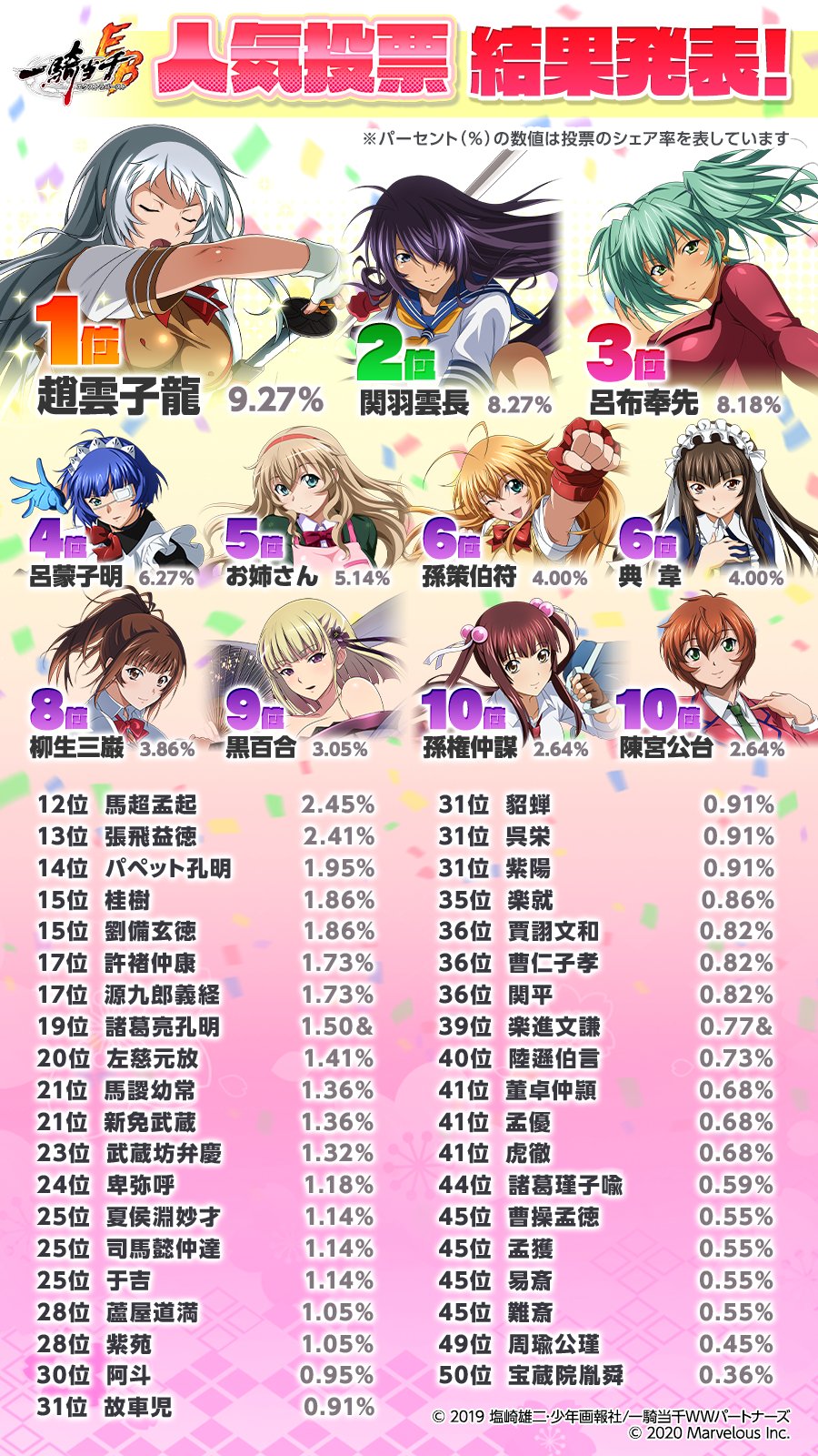 توییتر 公式 一騎当千エクストラバースト 一騎eb در توییتر 結 果 発 表 たくさんの投票ありがとうございました 先日開催いたしました えくばと人気投票 の結果を発表いたします 人気投票1位の趙雲がどんな感じでえくばとで登場するかは توییتر 公式 一騎当千エクストラバースト 一騎eb در توییتر 結 果 発 表 たくさんの投票ありがとうございました 先日開催いたしました えくばと人気投票 の結果を発表いたします 人気投票1位の趙雲がどんな感じでえくばとで登場するかは