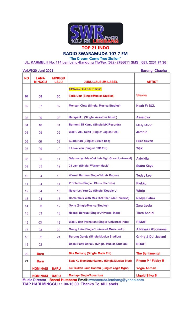 SwaramudaBDG's tweet photo. #Top21IndoSWRadio
#Edisi , Minggu 20 06 21
cc:@zaraleola_offc #Witrie #TeddyLee @ArielNayaka #Riekko @Mootiara_SOLO https://t.co/LThCVW1gnA