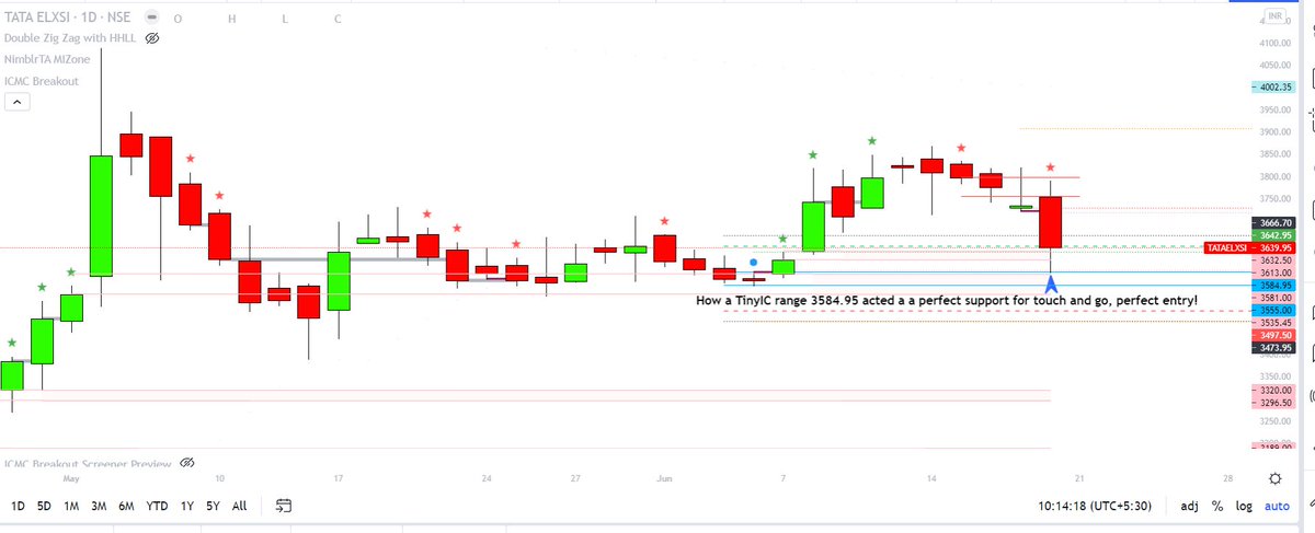 krishnakhanna's tweet photo. #TATAELXSI #ICMC #Breakout #TinyIC #MIZone #TradingView #Indicator Tools Available at https://t.co/E5u5orZrDr https://t.co/KcKPUItVHr
