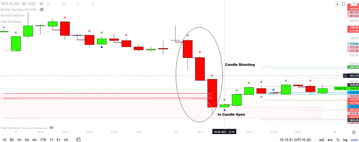 krishnakhanna's tweet photo. #TATAELXSI #ICMC #Breakout #TinyIC #MIZone #TradingView #Indicator Tools Available at https://t.co/E5u5orZrDr https://t.co/KcKPUItVHr