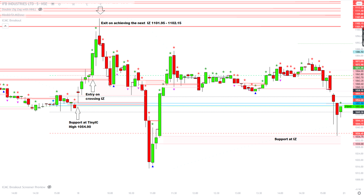 krishnakhanna's tweet photo. #IFBIND #ICMC #Breakout #TinyIC #MIZone #TradingView #Indicator Tools Available at https://t.co/KXTzCDUnZv https://t.co/iEwm4GB08N
