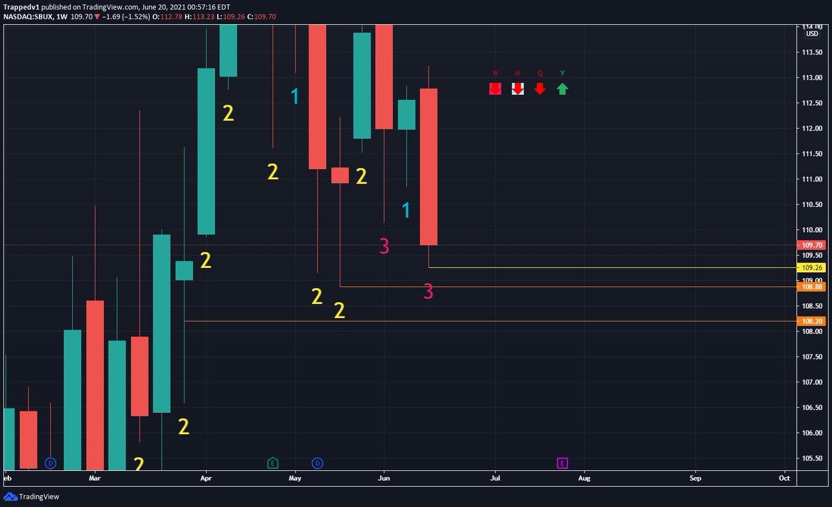ThisNameIsALie_'s tweet photo. $SBUX , what a beautiful set up! Previous inside candle on the month, and this month also an insider! Weekly trigger at 109.26, into two very tight triggers for the monthly at 108.88 and 108.20! This set will be a MONSTER move if it breaks those triggers! #TheStrat #StratTA https://t.co/gvZAU6tSDr