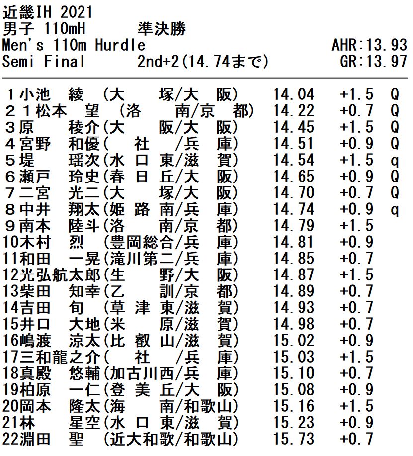CPyJs_Runner's tweet photo. #IH近畿
#男子
#110mH
#準決勝 https://t.co/w57Ndf6PvK