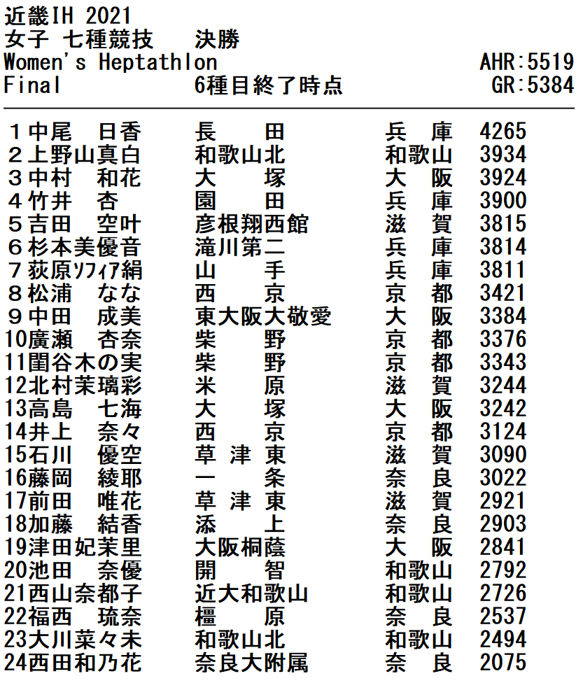 CPyJs_Runner's tweet photo. #IH近畿
#女子
#七種競技
#決勝
6種目終了 https://t.co/Zsdc89fzbA