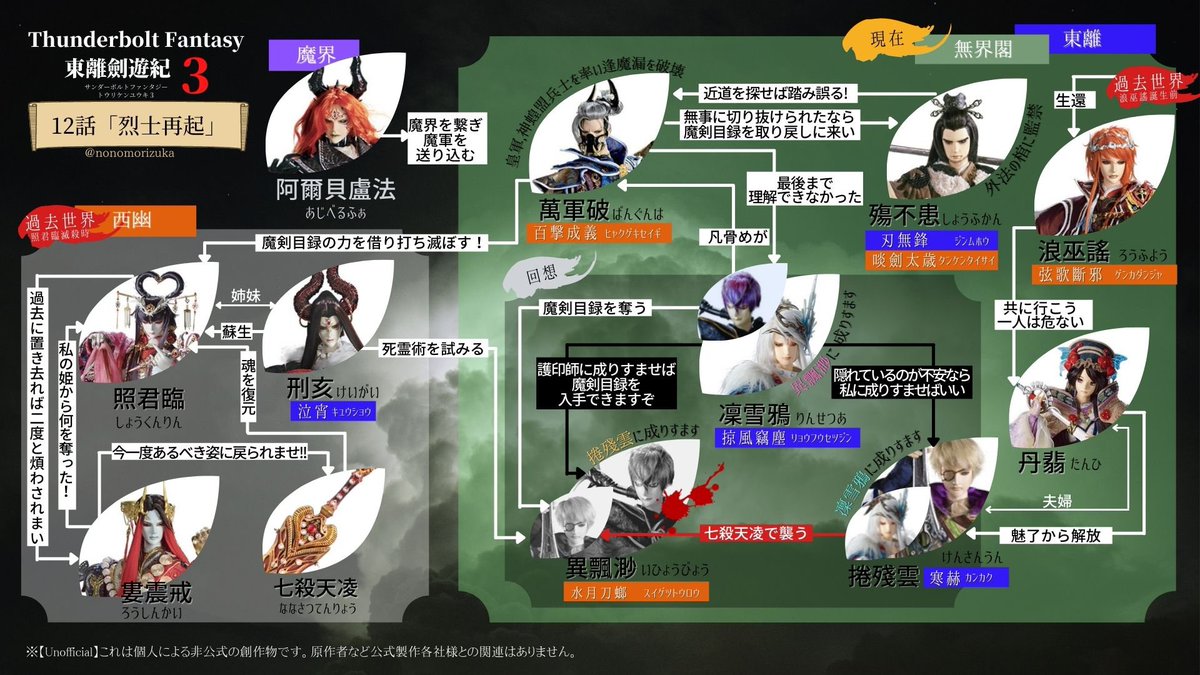 まり七 宝塚 Tbf東離劍遊紀 V Twitter 11話 の 人物相関図 はこちら サンファン 東離劍遊紀3 Thunderboltfantasy