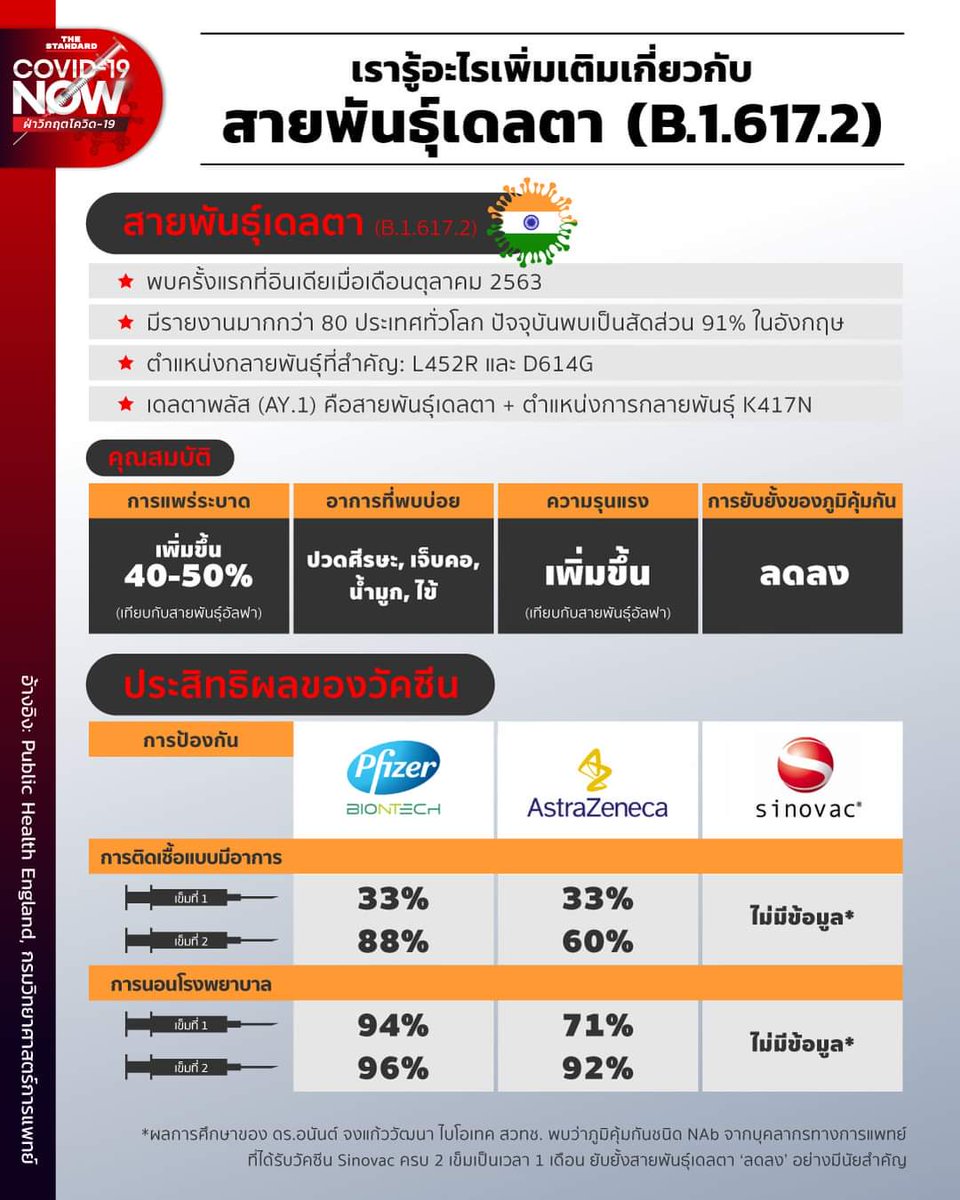 ken_nakarin's tweet photo. ภายในกันยายน เดลตาน่าจะเป็นสายพันธุ์หลักในไทย แพร่เร็วกว่า รุนแรงกว่า วัคซีนเอาอยู่ยากขึ้น ต้องรีบจัดหาวัคซีนที่มีประสิทธิภาพสูงโดยเร็วครับ https://t.co/vlgOuItsmi