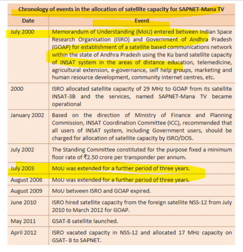 eclector1419857's tweet photo. TDP/CBN
SAPNET / MANA TV
Objective
Promoting education/awareness of various fields through satellite comm. SAPNET broadcasted 4 TV channels & 1 data channel.
2000
MoU = ISRO & AP Govt
2003
MANA TV = Registered
Mana TV to air programmes for students
https://t.co/5FAZ0OXKvn https://t.co/xOqzu6nl08