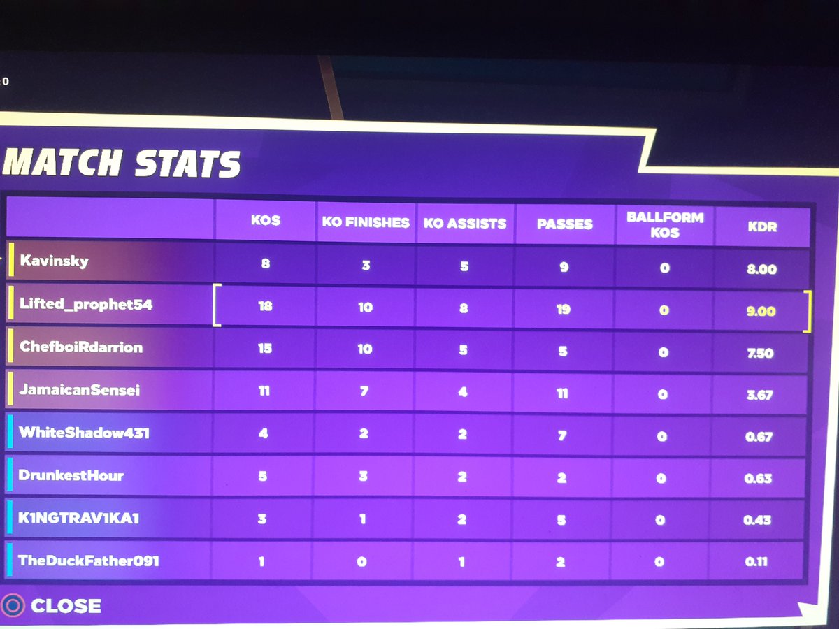 Fizzikz1's tweet photo. @knockoutcity @velanstudios how do I not get mvp here when all my stats including kdr was better? https://t.co/NAoHrz5wFL