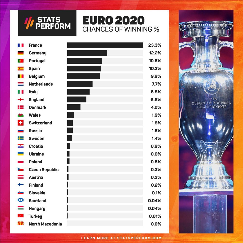 какой шанс выиграть в процентах. как посчитать шанс выигрыша. больше шансов на победу. евро 2021. шансы стран на победу над россией.