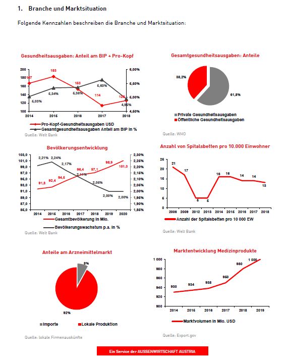 MartinWoller's tweet photo. das aktualisierte @wko_aw Branchenprofil #Ägypten #Gesundheit #Medizintechnik #Pharma mit Informationen zum Markt und Wettberwerb, zu den  #Marktchancen und #Trends ist ab sofort verfügbar

https://t.co/M4UbPzwffS https://t.co/m9l2clV1Cq