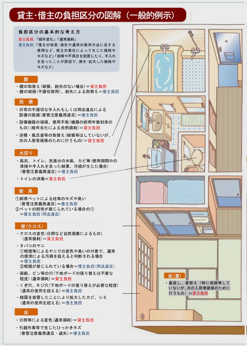 賃貸住宅退去時トラブルの印籠になるガイドライン 金額の負担区分がめちゃ明確なので覚えておくとよい 印刷して手持ちは必須 Togetter